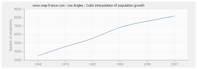 Les Angles : Cubic interpolation of population growth